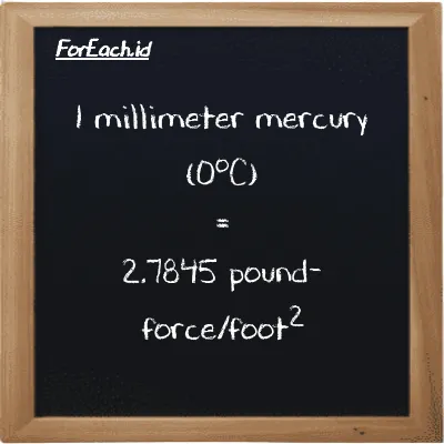 1 millimeter mercury (0<sup>o</sup>C) is equivalent to 2.7845 pound-force/foot<sup>2</sup> (1 mmHg is equivalent to 2.7845 lbf/ft<sup>2</sup>)